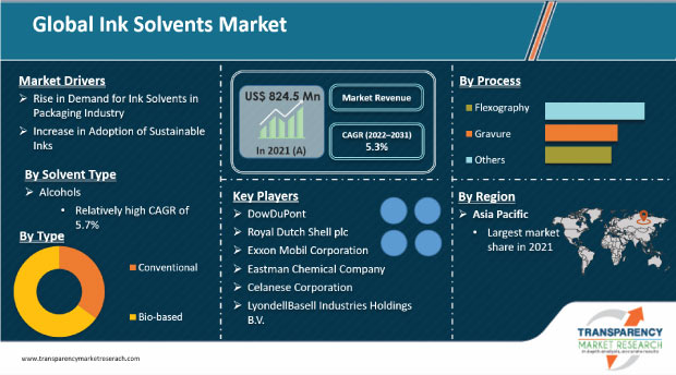 ink solvents market