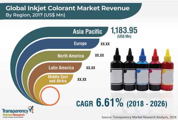 inkjet colorant market