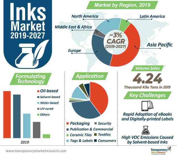 Inks Market Infographic inks market infographic