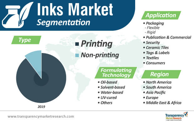 inks market segmentation