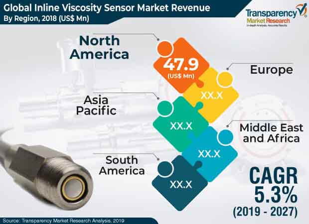 inline viscosity sensor market