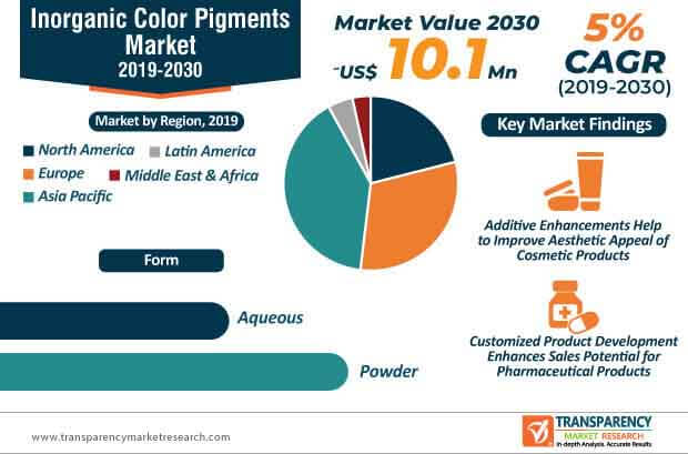 inorganic color pigments market infographic