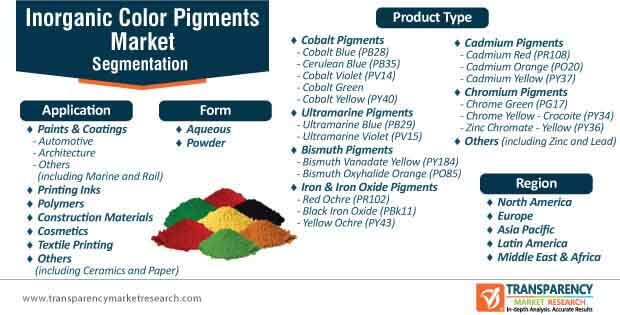 inorganic color pigments market segmentation