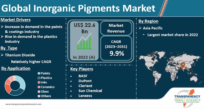 inorganic pigments market