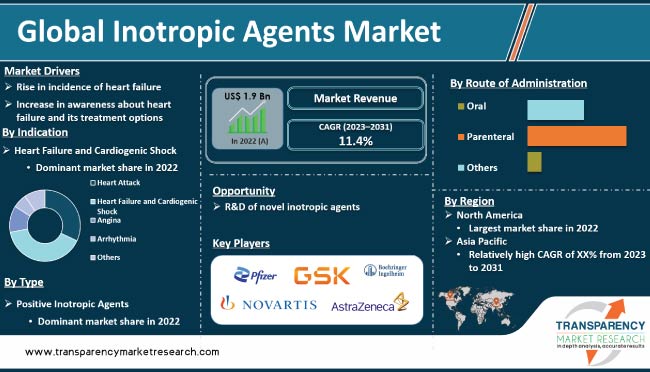 Inotropic Agents Market