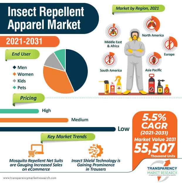 insect repellent apparel market infographic