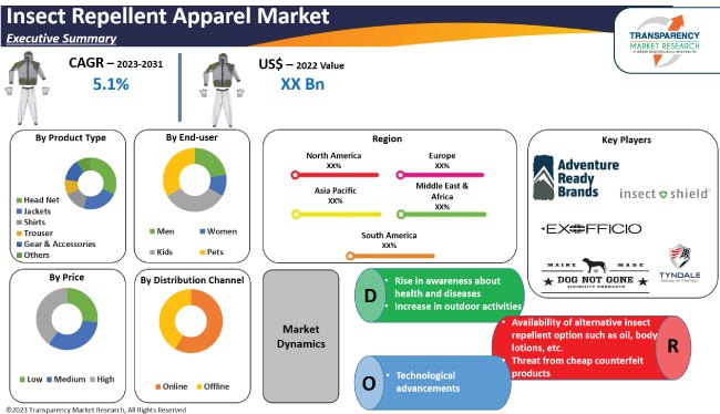 Insect Repellent Apparel Market