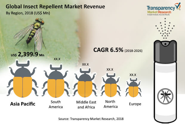 Insect Repellent Market