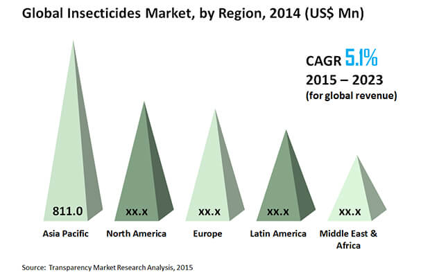 insecticides-market