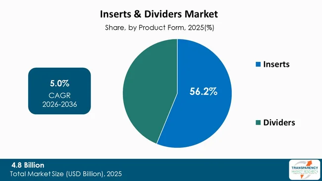 Inserts & Dividers Market By Type