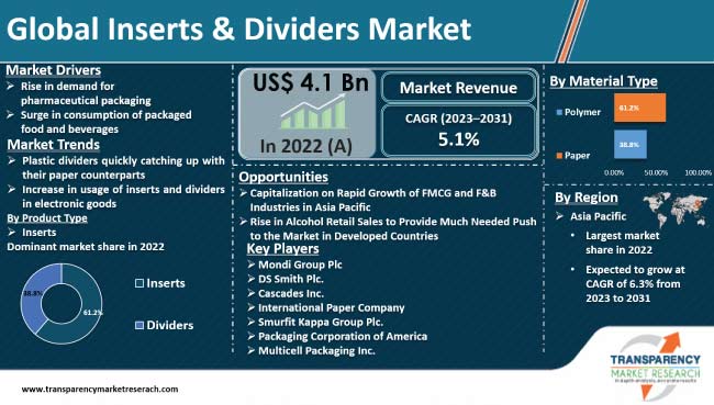 Inserts And Dividers Market