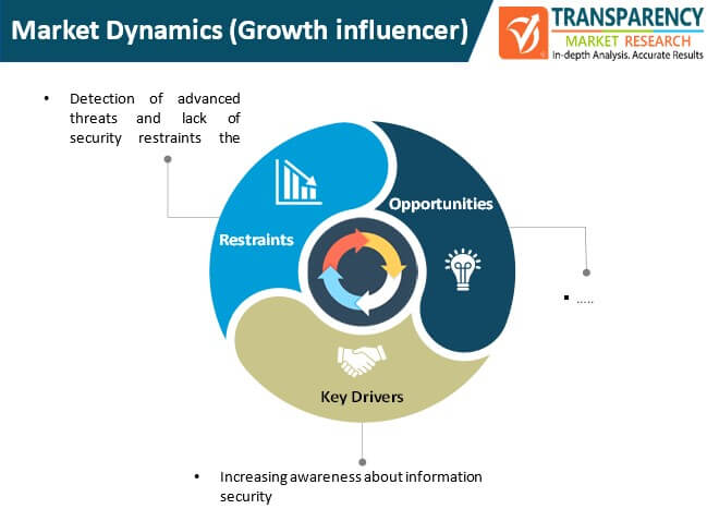 Insider Threat Detection And Management Market Dynamics insider threat detection and management market dynamics