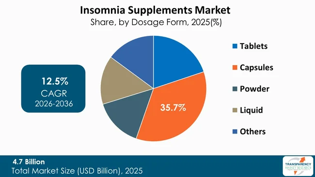 Insomnia Supplements Market By Type