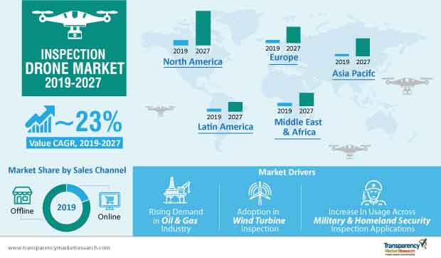 inspection drone market infographic