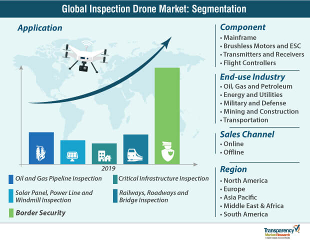 inspection drone market segmentation