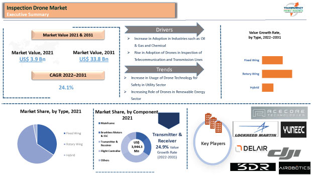 inspection drone market