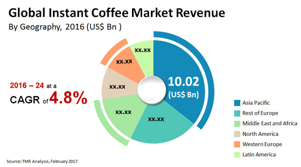 Instant Coffee Market instant coffee market
