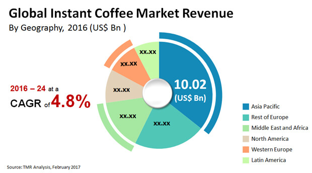 instant coffee market