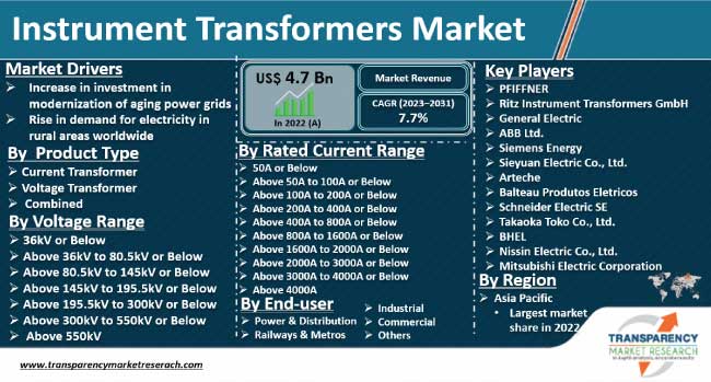 Instrument Transformers Market