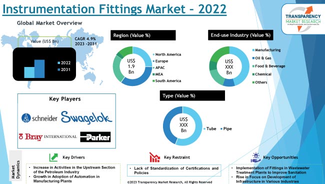 instrumentation fittings market