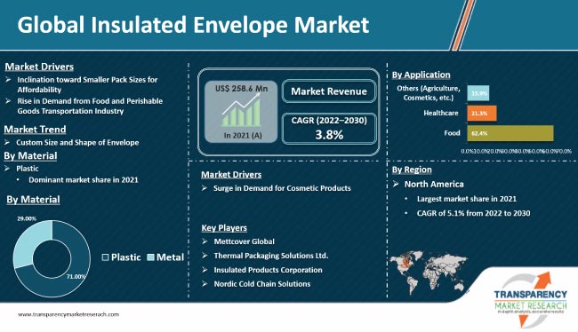 Insulated Envelope Market