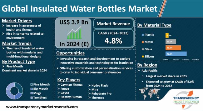 Insulated Water Bottles Market