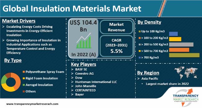 insulation materials market