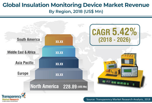 insulation monitoring device market