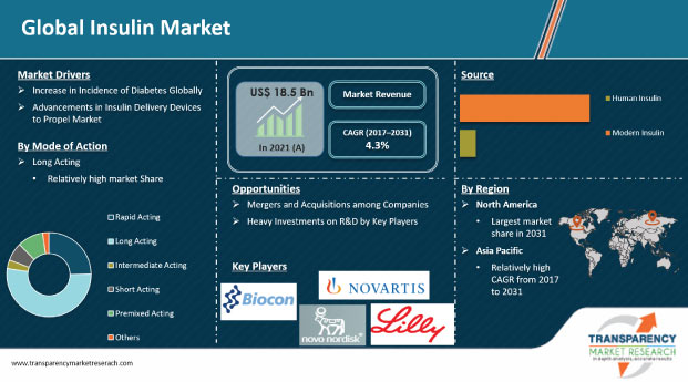 Insulin Market