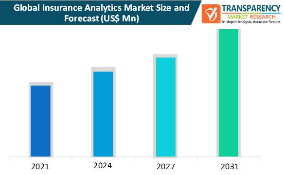 insurance analytics market size and forecast