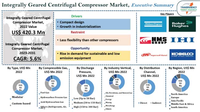 Integrally Geared Centrifugal Compressor Market