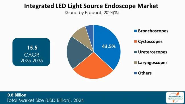 Integrated Led Light Source Endoscope Market By Product