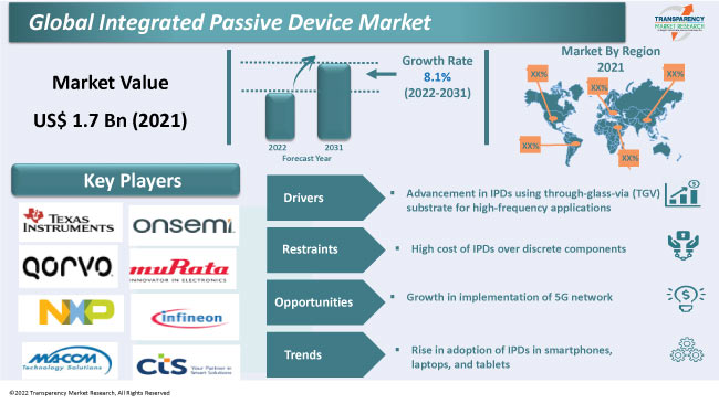 Integrated Passive Device Market