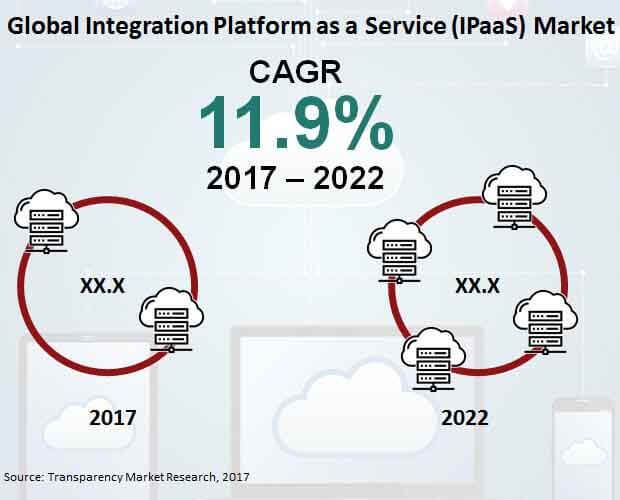 integrated platform as a service market