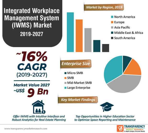 integrated workplace management system market infographic