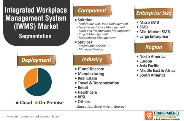 integrated workplace management system market segmentation