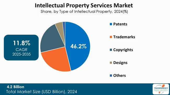 Intellectual Property Services Market By Type