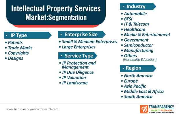 intellectual property services market segmentation