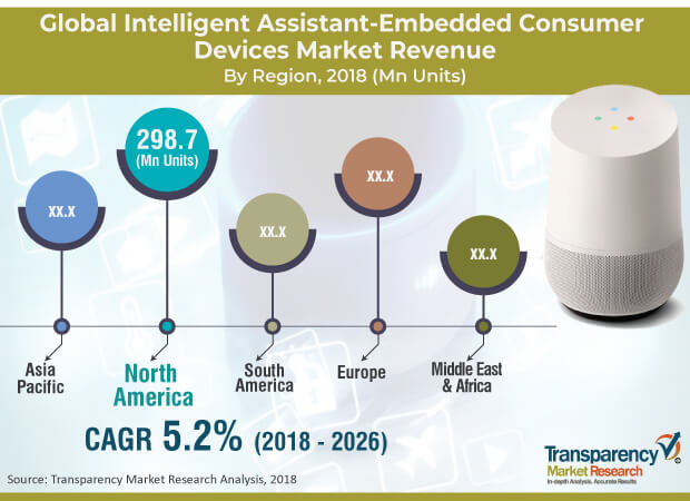 intelligent assistant embedded consumer devices market