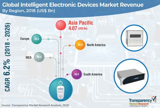Intelligent Electronic Devices Market intelligent electronic devices market