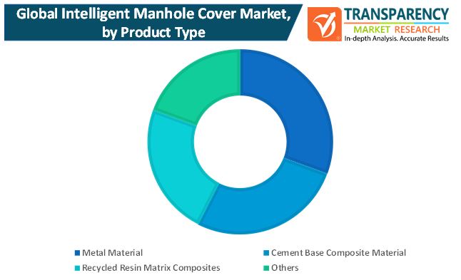 intelligent manhole cover market