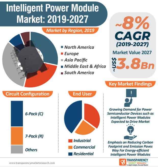 intelligent power module market infographic