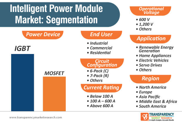 intelligent power module market segmentation