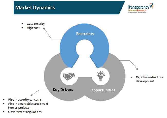 intelligent security system market 1