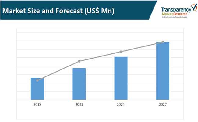 intelligent security system market