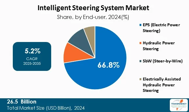 Intelligent Steering System Market By Type
