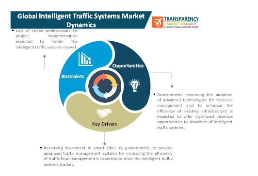 Intelligent Traffic Systems Market 1 intelligent traffic systems market 1