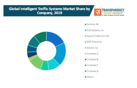 Intelligent Traffic Systems Market 2 intelligent traffic systems market 2