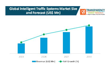 Intelligent Traffic Systems Market intelligent traffic systems market