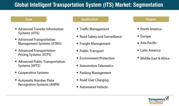 Intelligent Transportation System Its Market Segmentation intelligent transportation system its market segmentation